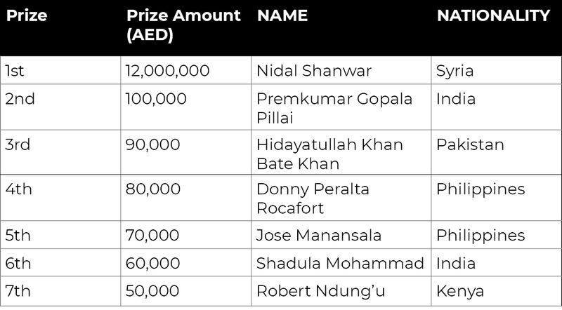 Nidal Shanwar winner of Big Ticket